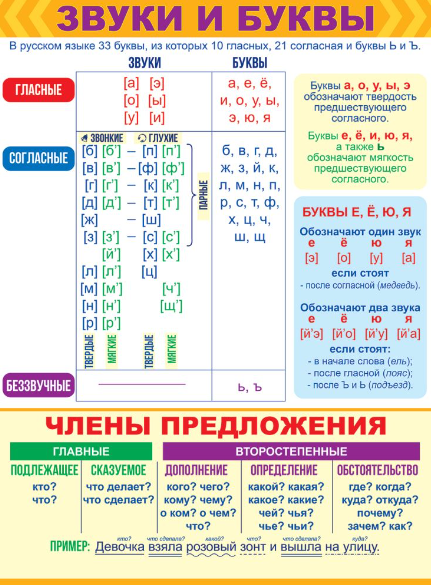 Плакат 'Звуки , буквы и члены предложения', 84.667